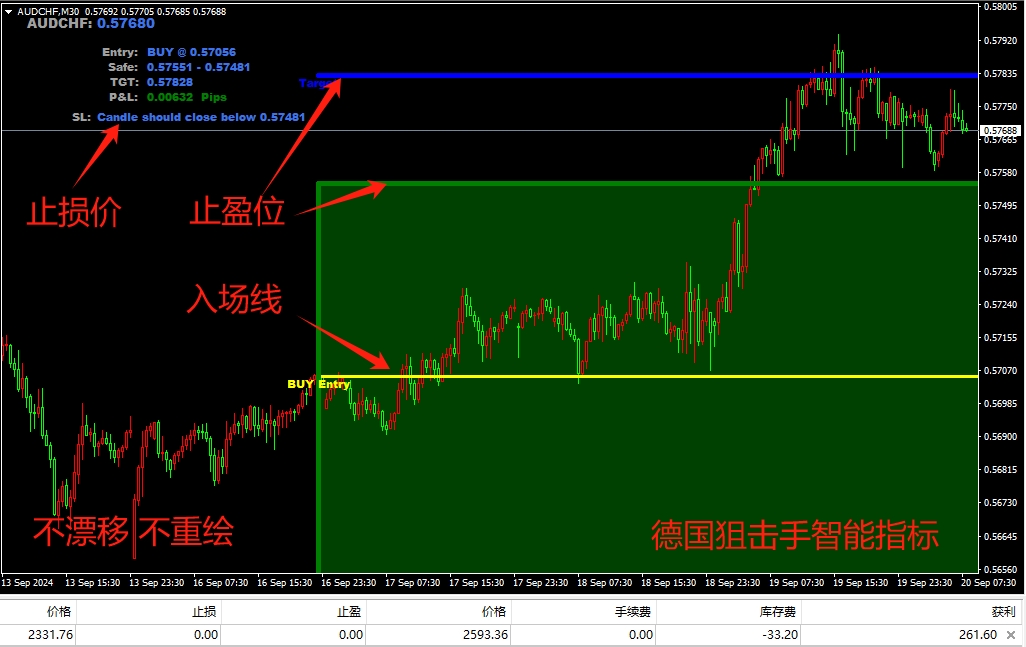 德国狙击手MT4指标，带入场止盈止损位，不漂移，胜率高，无时间限制