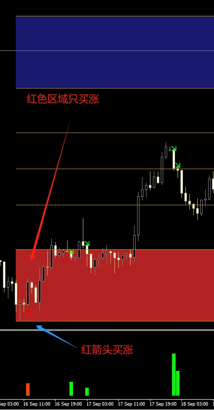机构喊单顶底区域成交量入场MT4指标