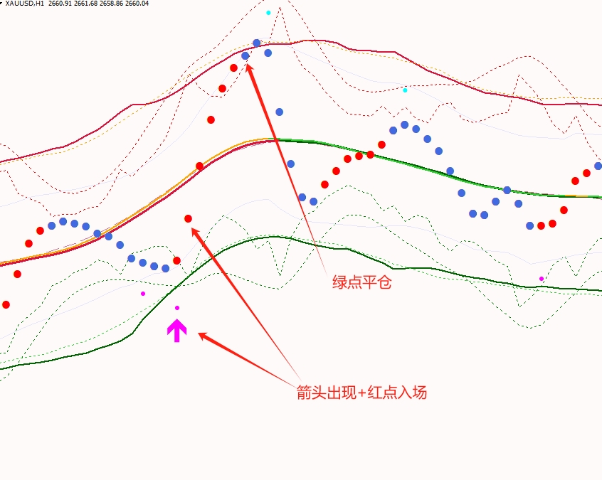 布林带趋势重力波段外汇黄金MT4指标