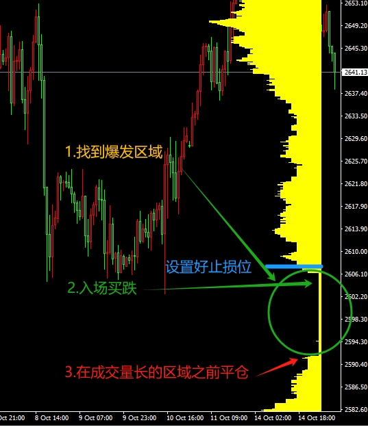 最容易做的成交量流动性爆发点入场MT4外汇黄金顶尖指标