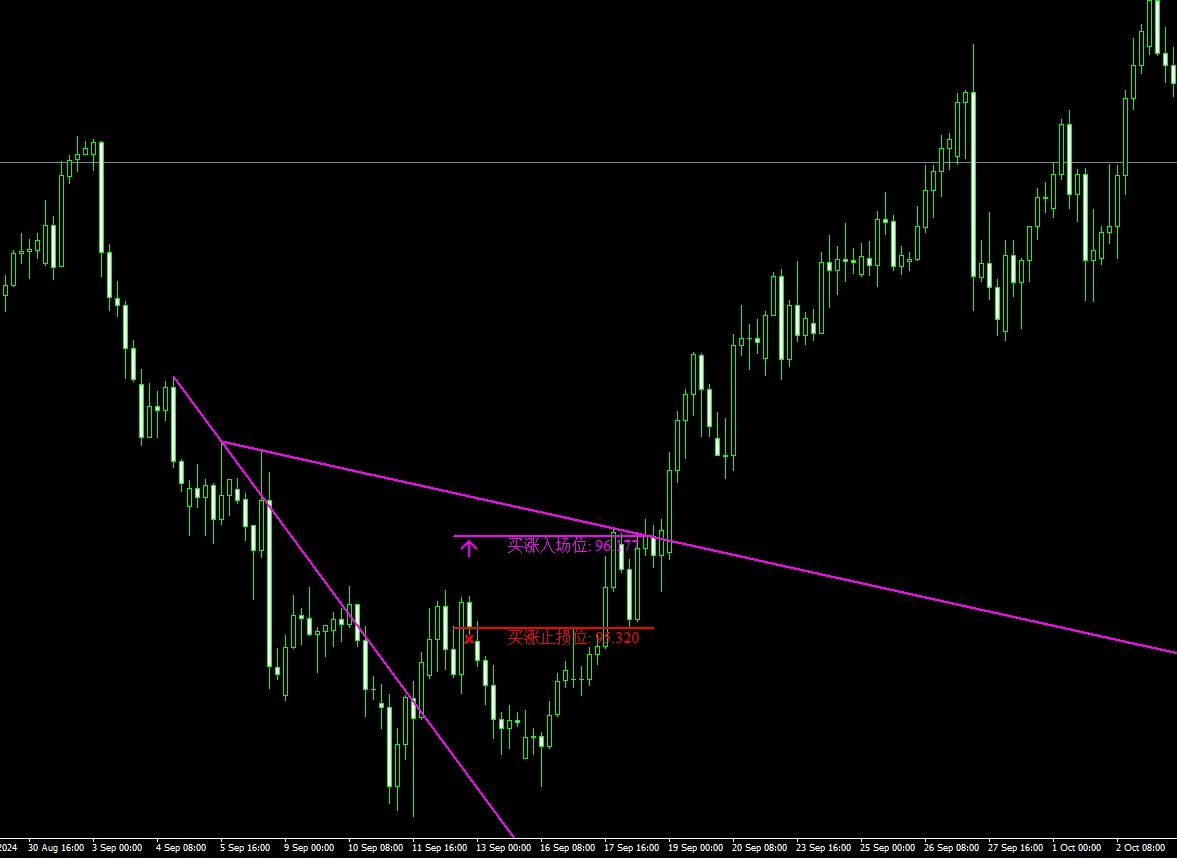 顶级的全自动画线入场MT4外汇黄金指标