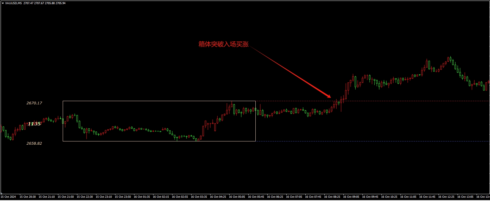 高胜率箱体突破入场MT4外汇黄金指标