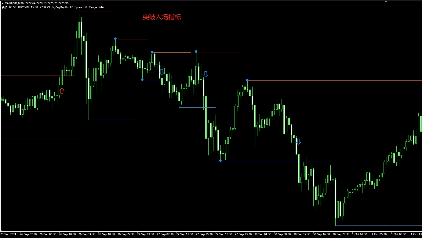 超级突破入场MT4指标