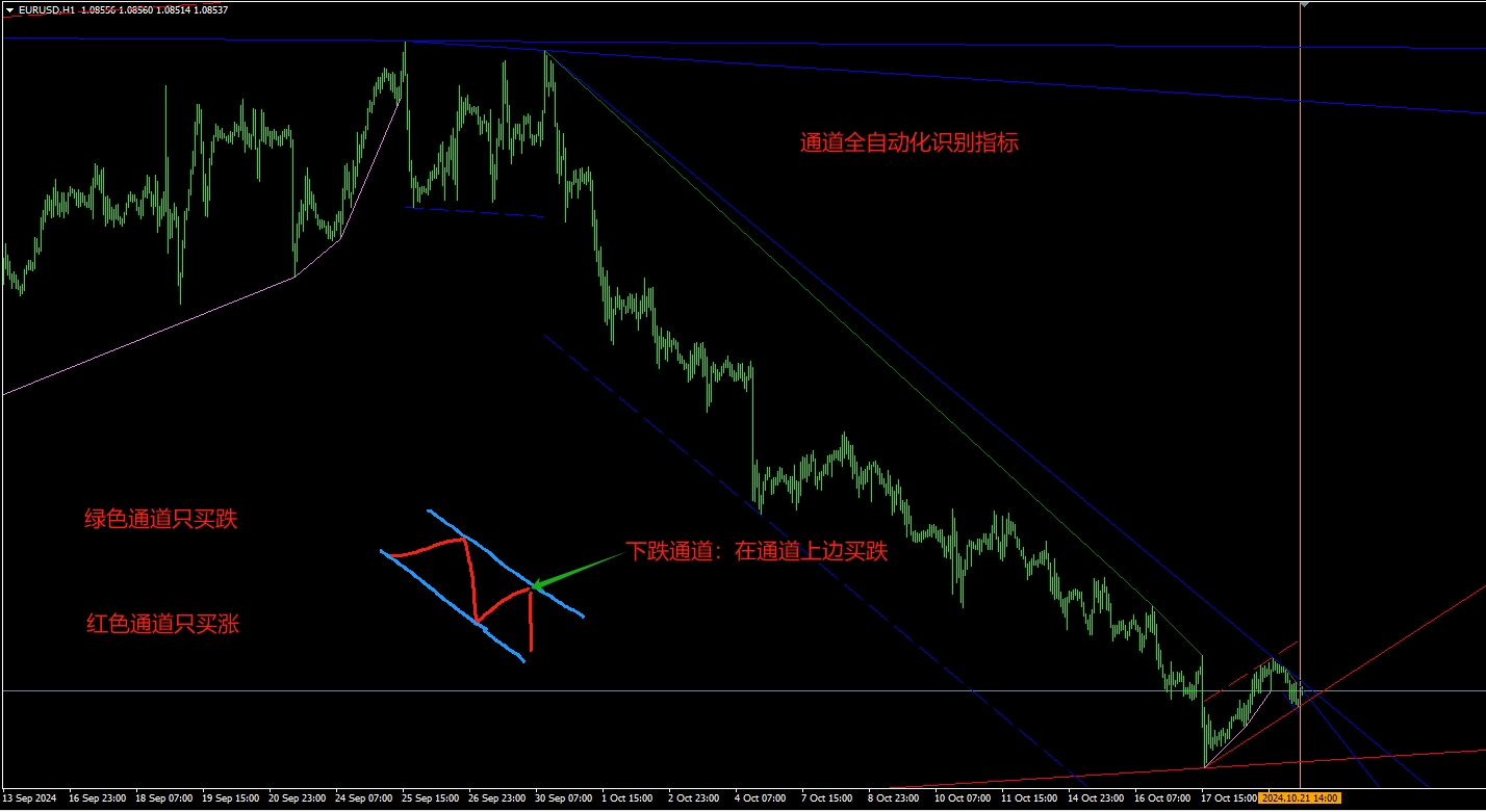 自动识别画通道趋势线入场MT4外汇黄金指标