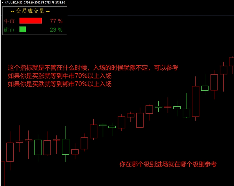 牛市熊市成交量市场情绪MT4外汇黄金指标