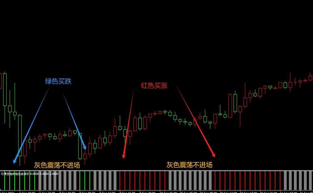 双精度趋势超短线MT4指标含过滤震荡信号