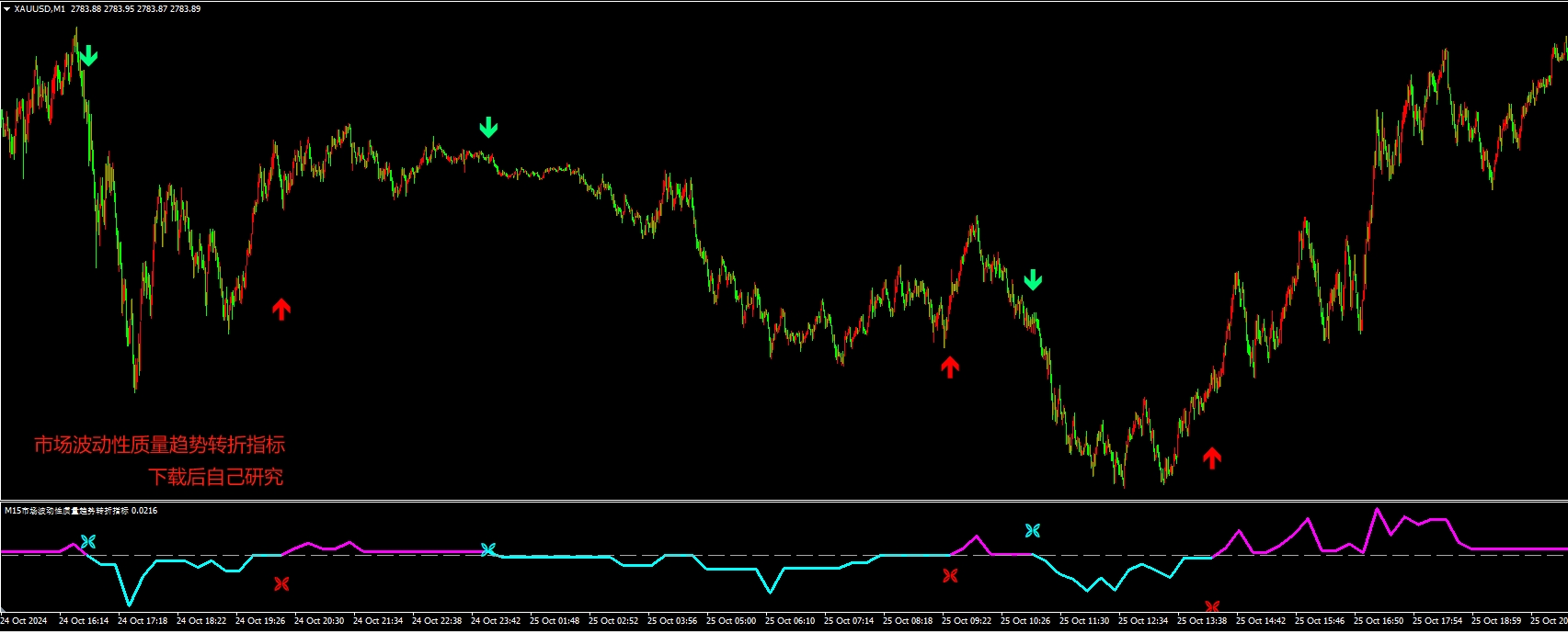 市场波动性质量趋势转折MT4指标