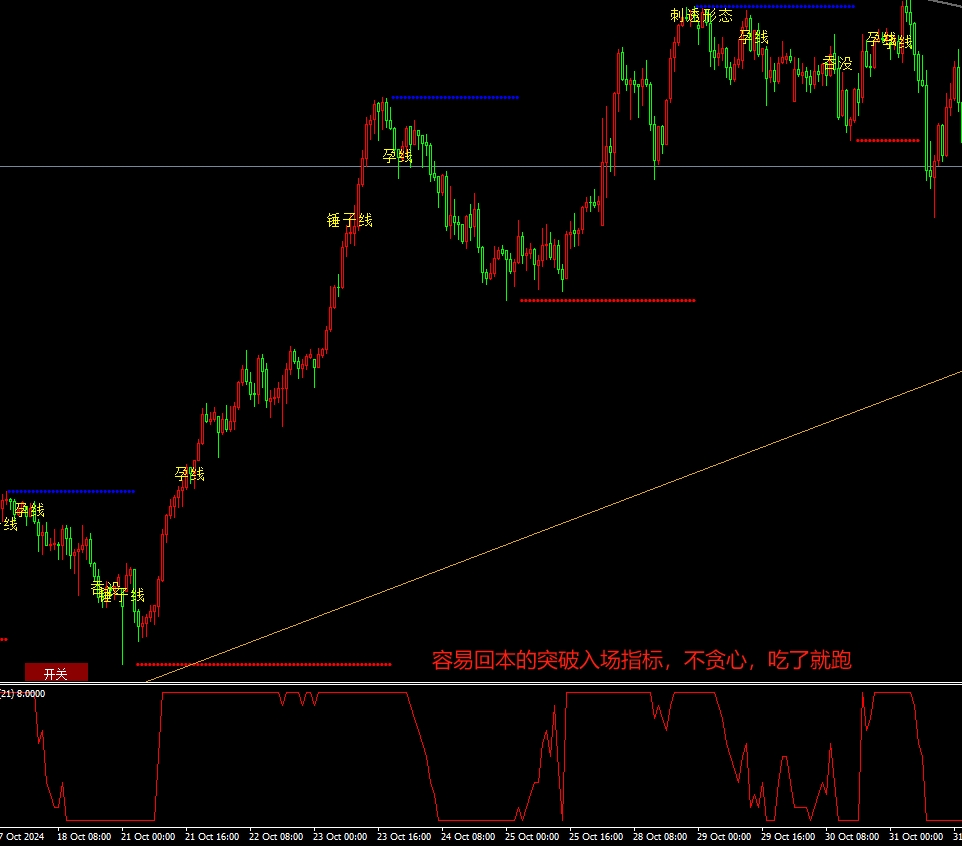 亏了容易回本的结合K线突破入场MT4指标，市场激战的决胜法宝武器！